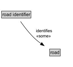 road identifier Diagram